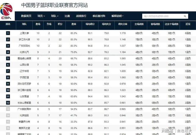 C7娱乐app-山东队力克山西队，豪取连胜纪录的简单介绍