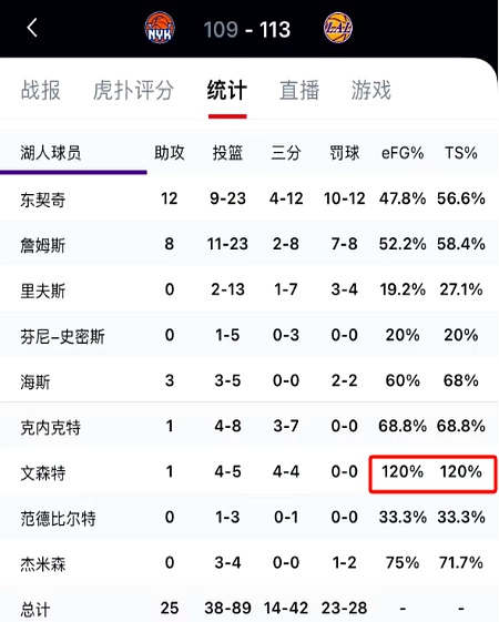 关于湖人队后卫贡献突出，球队整体实力提升的信息